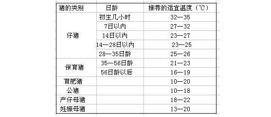 豬場(chǎng)適合的溫度示意圖