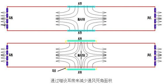 分娩保育舍的通風(fēng)